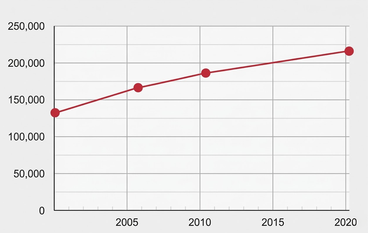 Rotes Liniendiagramm mit Punkten, Werte steigen von ~130.000 auf ~220.000 (2000–2020)